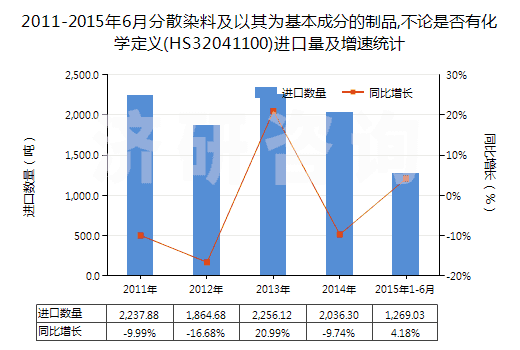 2011-2015年6月分散染料及以其為基本成分的制品,不論是否有化學(xué)定義(HS32041100)進(jìn)口量及增速統(tǒng)計(jì)